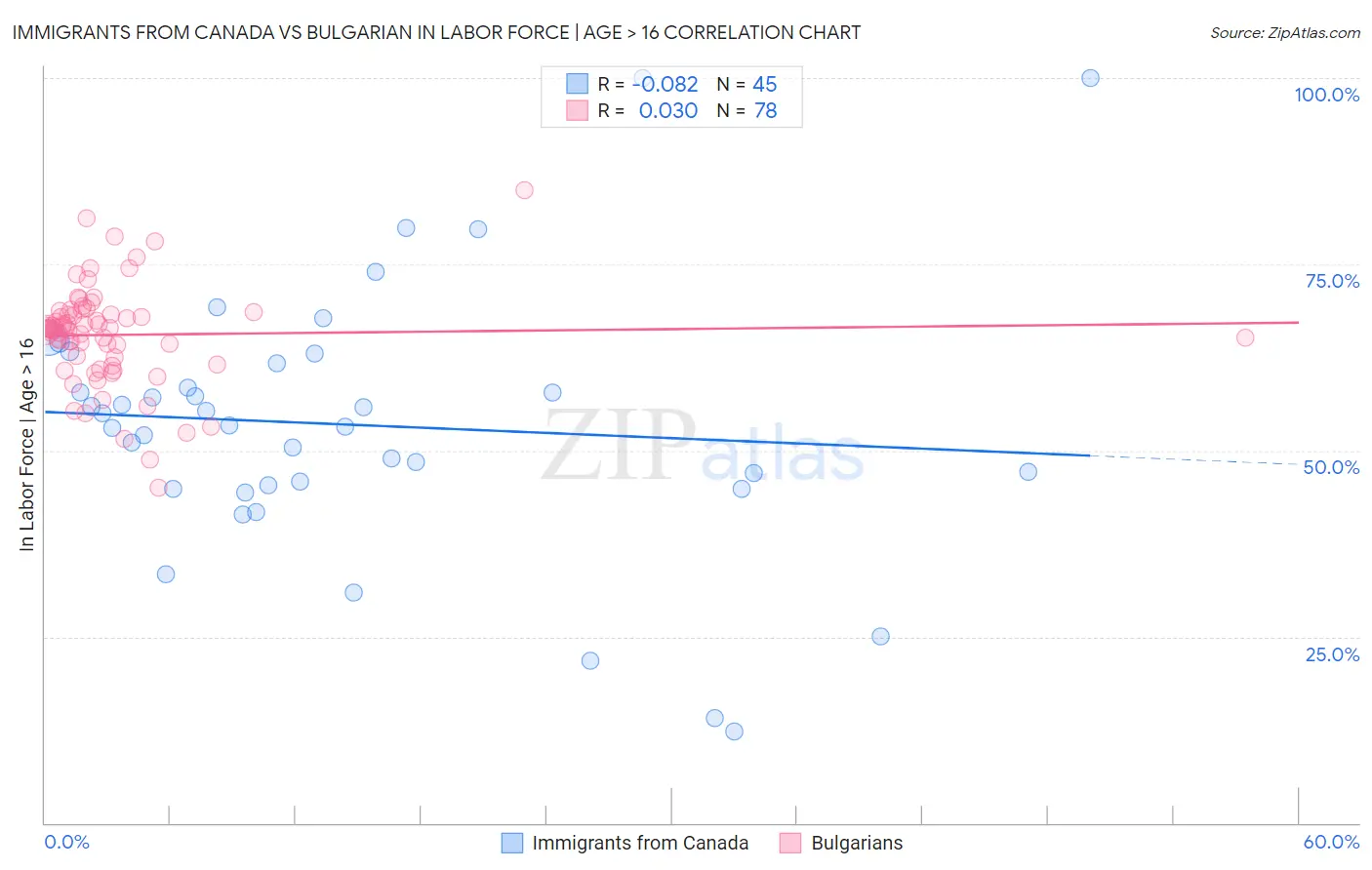Immigrants from Canada vs Bulgarian In Labor Force | Age > 16