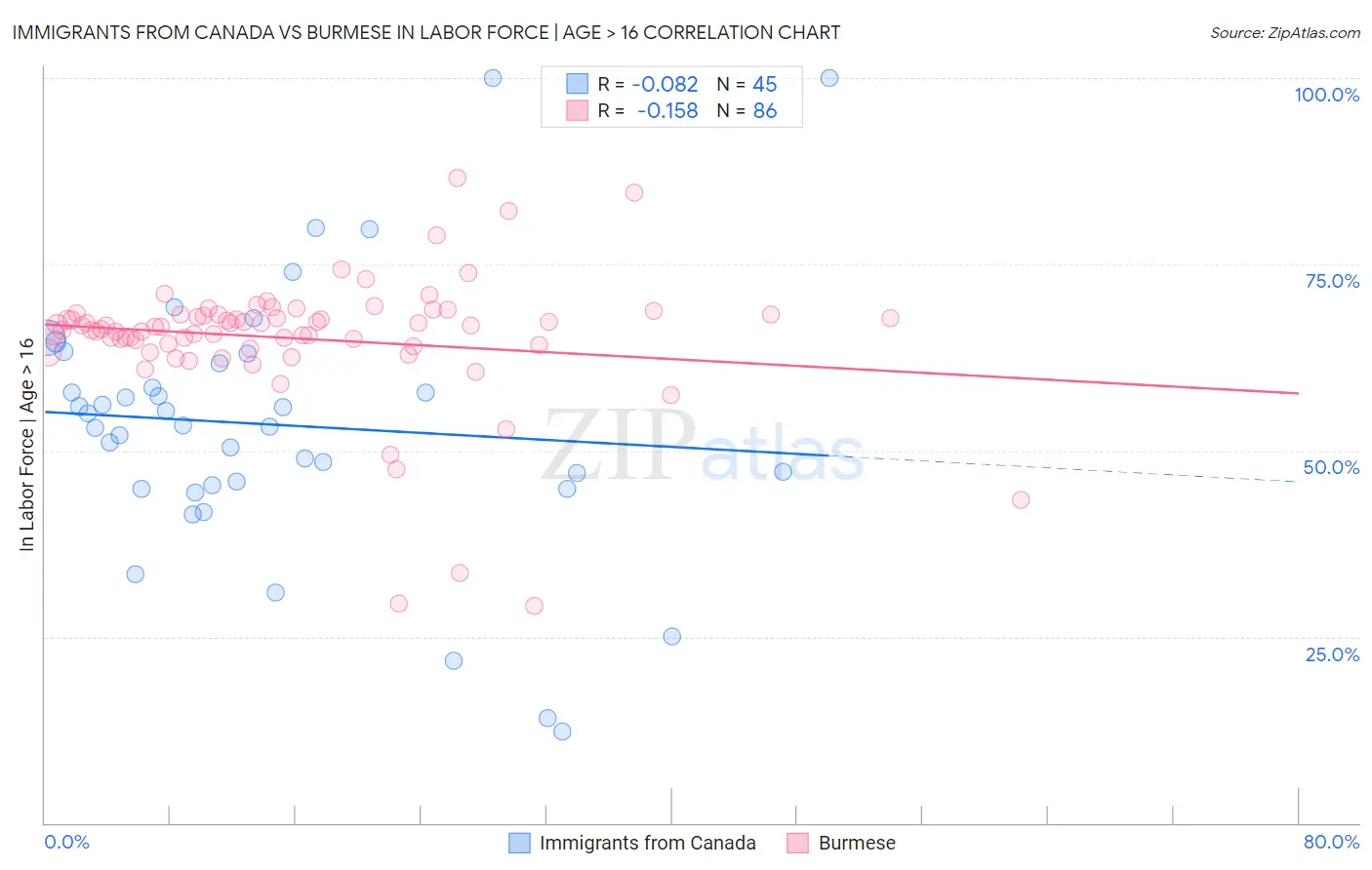 Immigrants from Canada vs Burmese In Labor Force | Age > 16