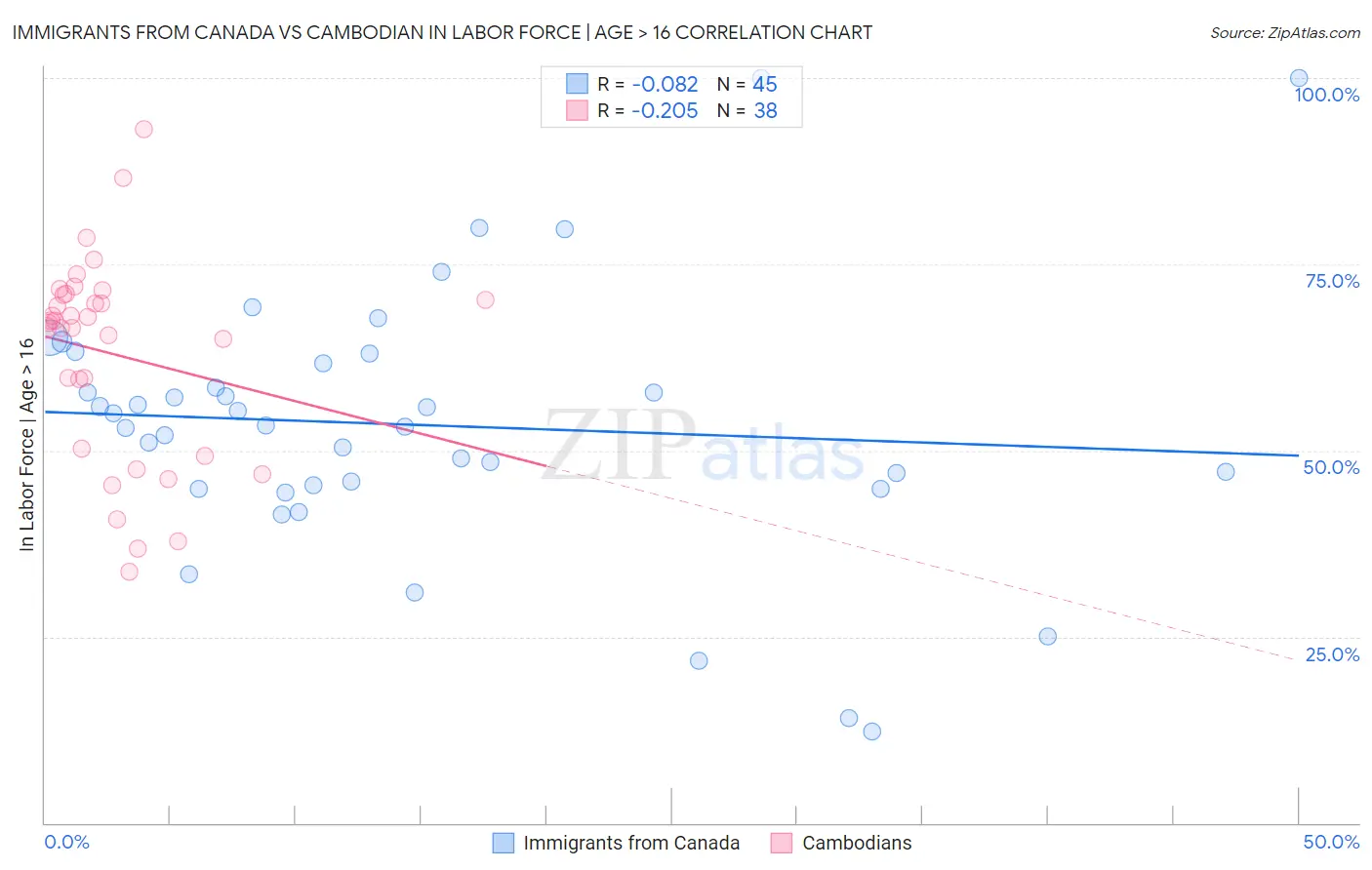 Immigrants from Canada vs Cambodian In Labor Force | Age > 16