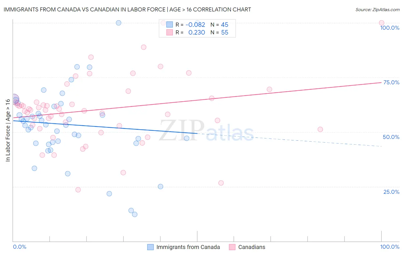 Immigrants from Canada vs Canadian In Labor Force | Age > 16