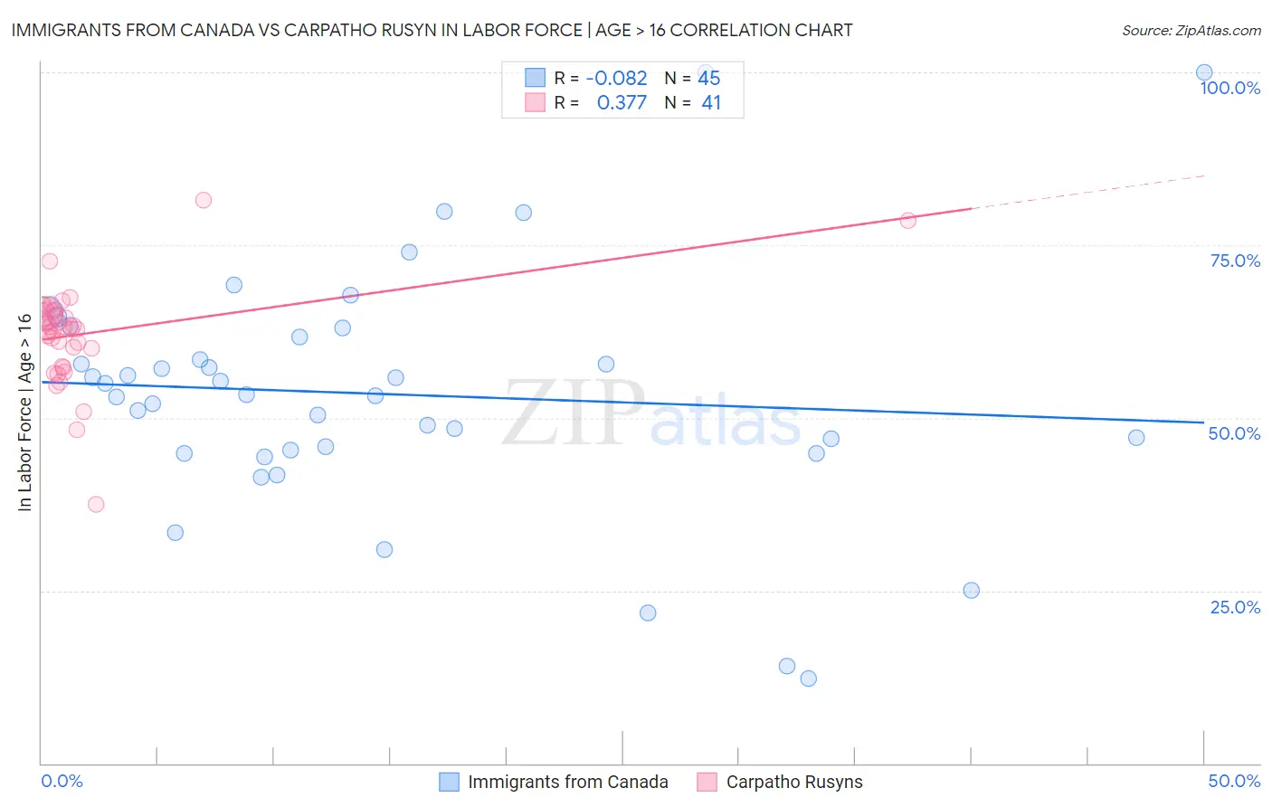 Immigrants from Canada vs Carpatho Rusyn In Labor Force | Age > 16