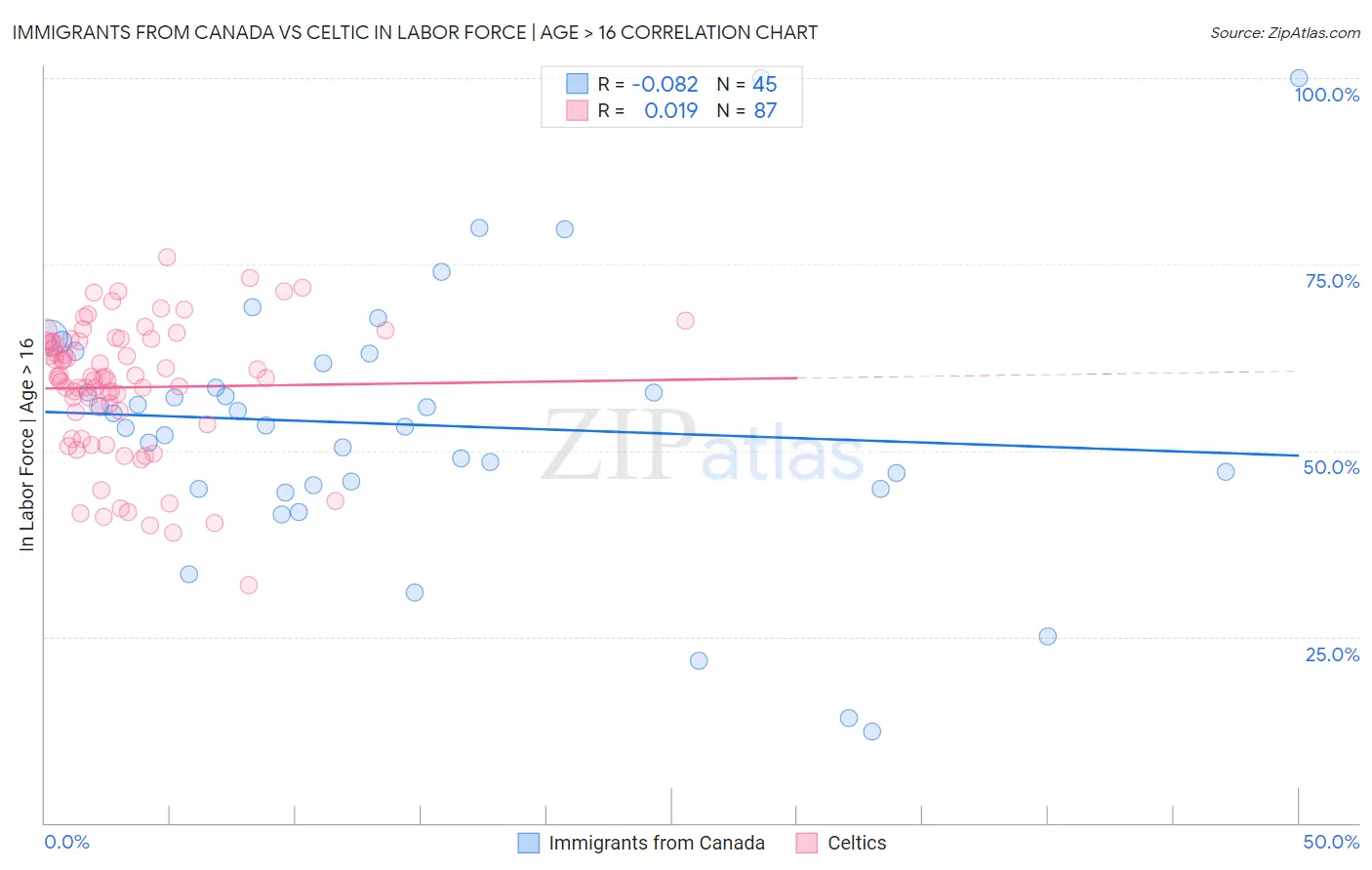 Immigrants from Canada vs Celtic In Labor Force | Age > 16