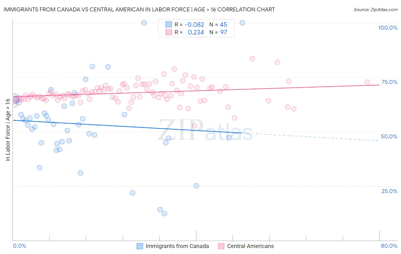 Immigrants from Canada vs Central American In Labor Force | Age > 16
