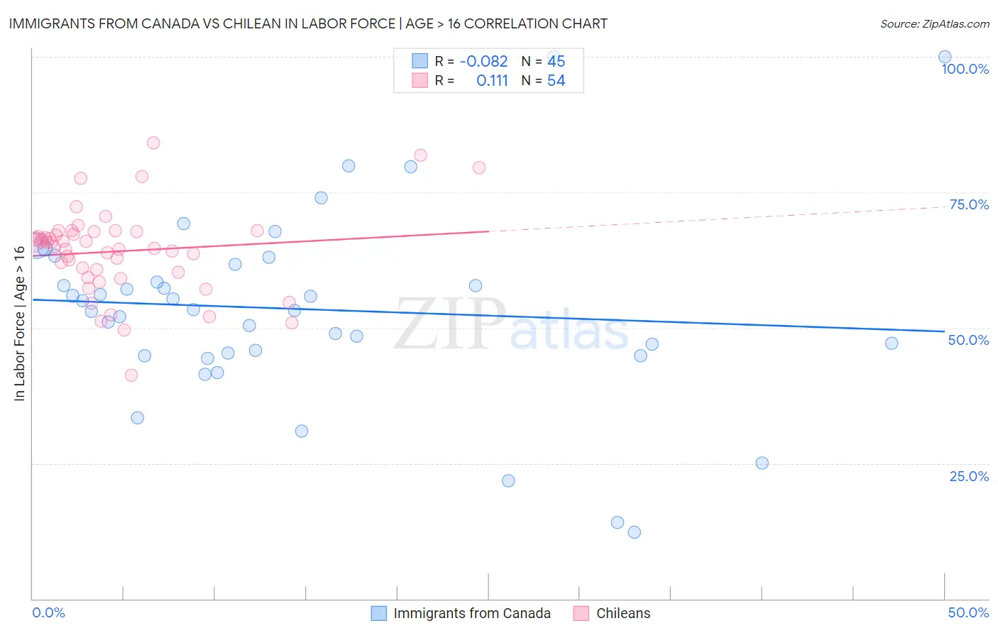 Immigrants from Canada vs Chilean In Labor Force | Age > 16