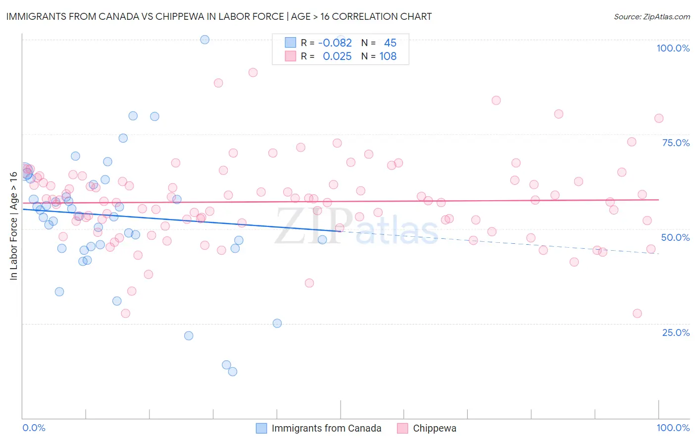Immigrants from Canada vs Chippewa In Labor Force | Age > 16