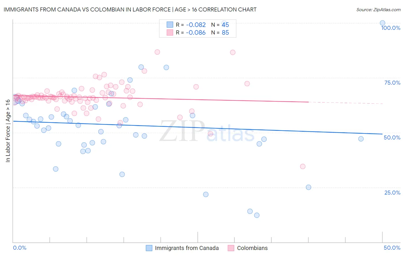 Immigrants from Canada vs Colombian In Labor Force | Age > 16