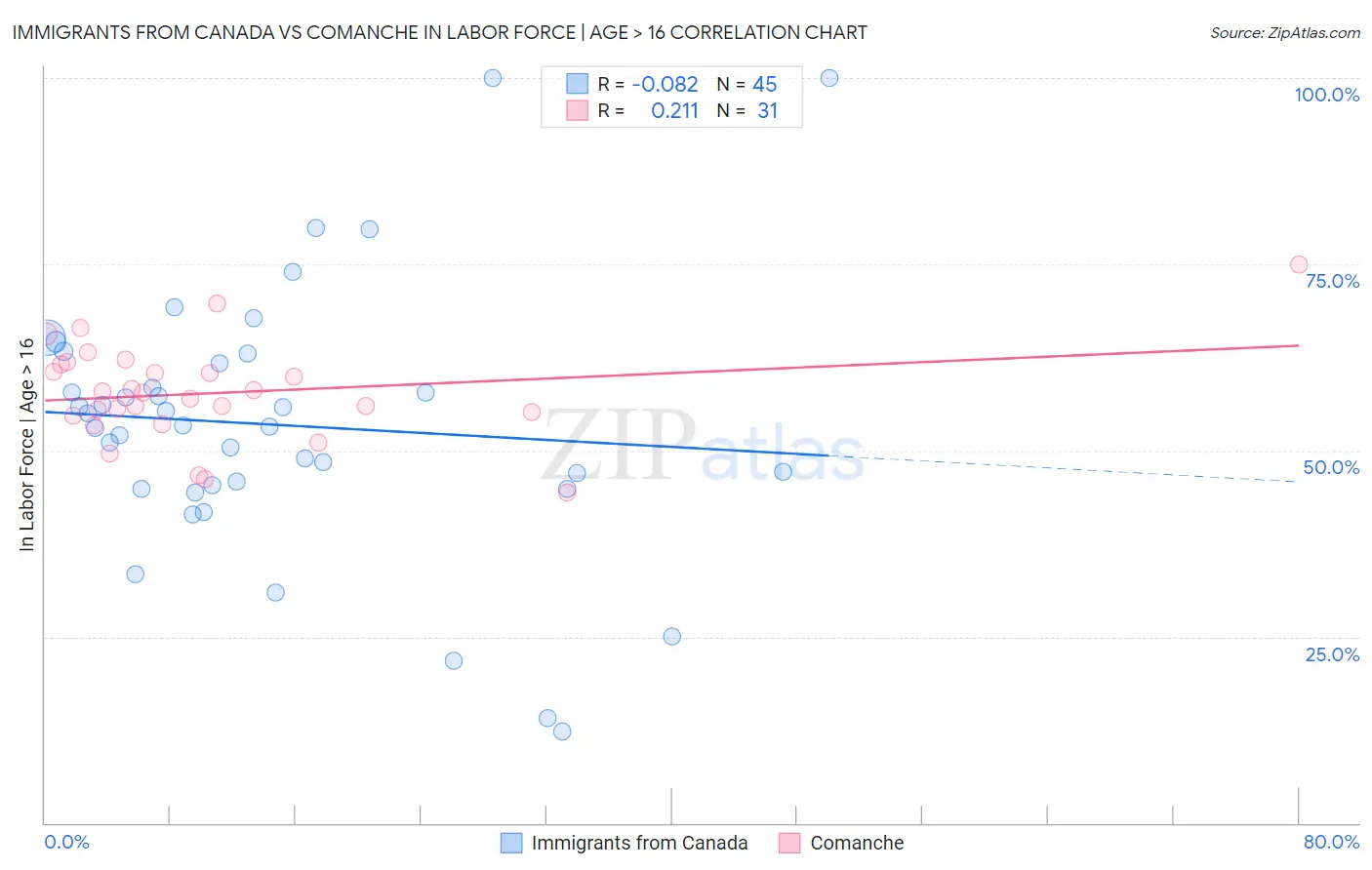 Immigrants from Canada vs Comanche In Labor Force | Age > 16
