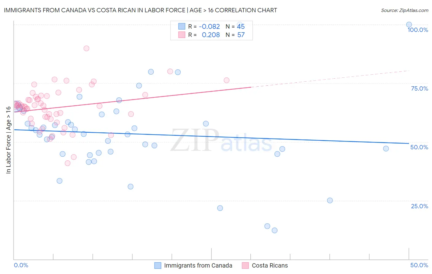Immigrants from Canada vs Costa Rican In Labor Force | Age > 16
