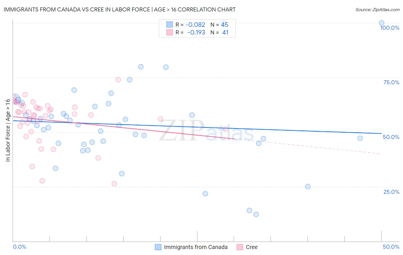 Immigrants from Canada vs Cree In Labor Force | Age > 16