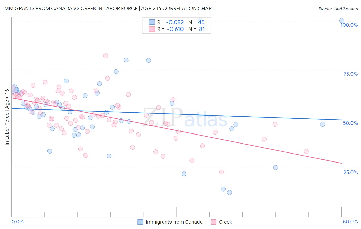Immigrants from Canada vs Creek In Labor Force | Age > 16
