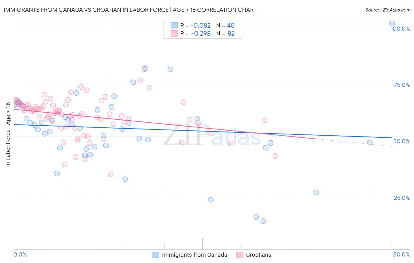 Immigrants from Canada vs Croatian In Labor Force | Age > 16