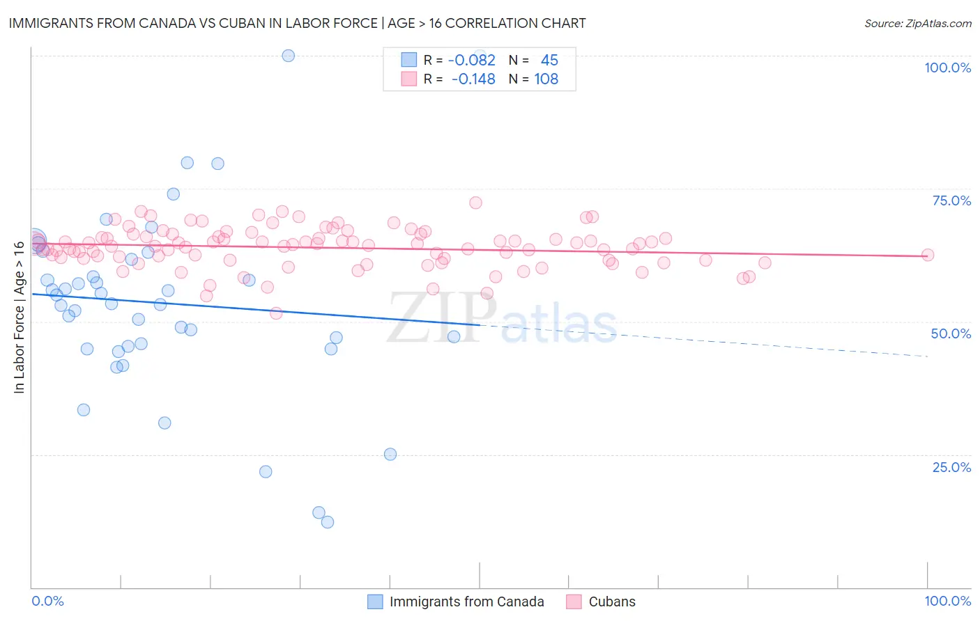 Immigrants from Canada vs Cuban In Labor Force | Age > 16