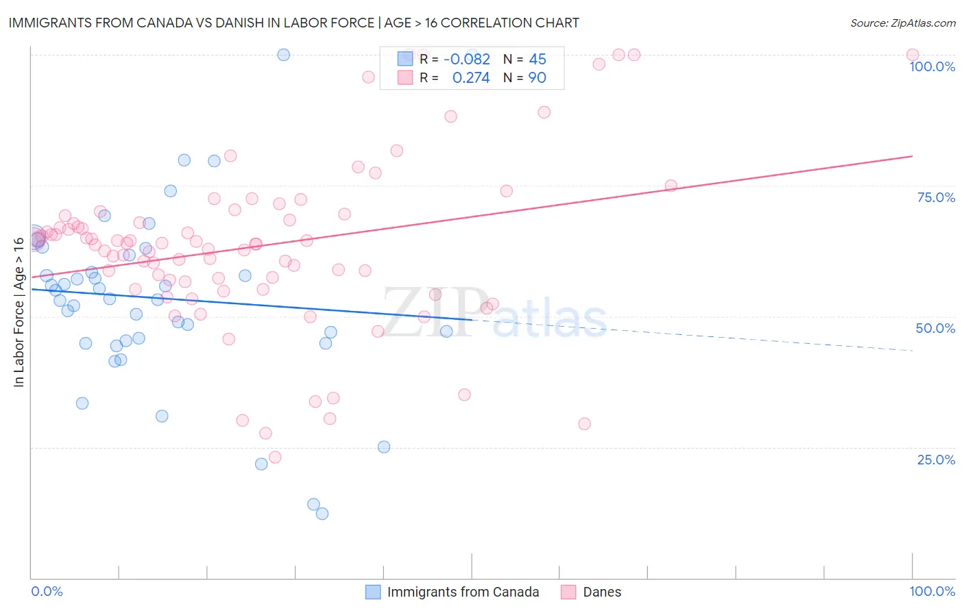 Immigrants from Canada vs Danish In Labor Force | Age > 16
