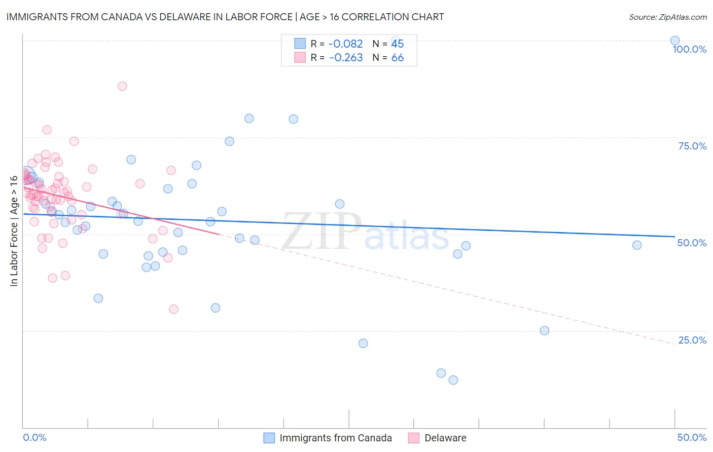 Immigrants from Canada vs Delaware In Labor Force | Age > 16