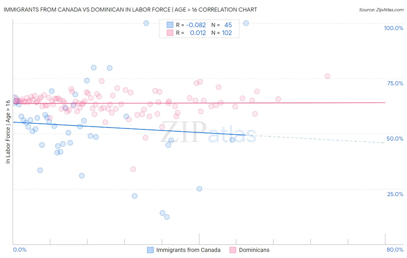 Immigrants from Canada vs Dominican In Labor Force | Age > 16