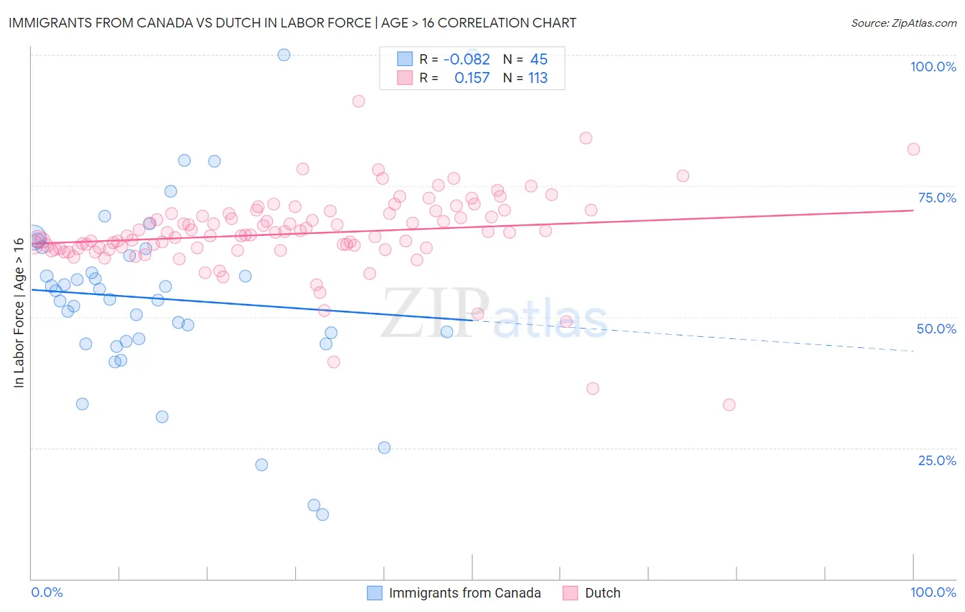 Immigrants from Canada vs Dutch In Labor Force | Age > 16