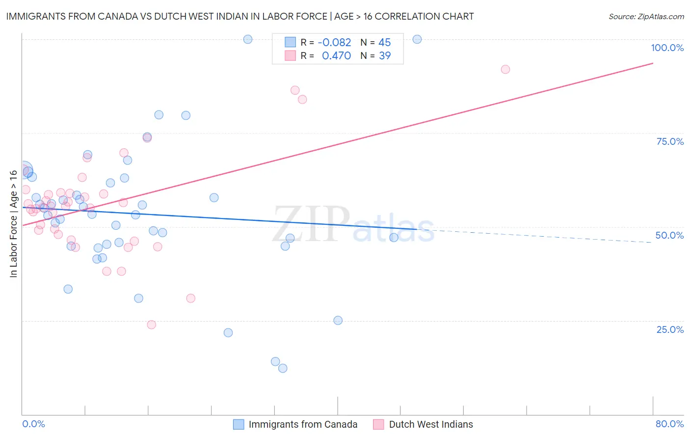 Immigrants from Canada vs Dutch West Indian In Labor Force | Age > 16