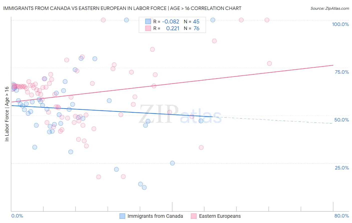 Immigrants from Canada vs Eastern European In Labor Force | Age > 16