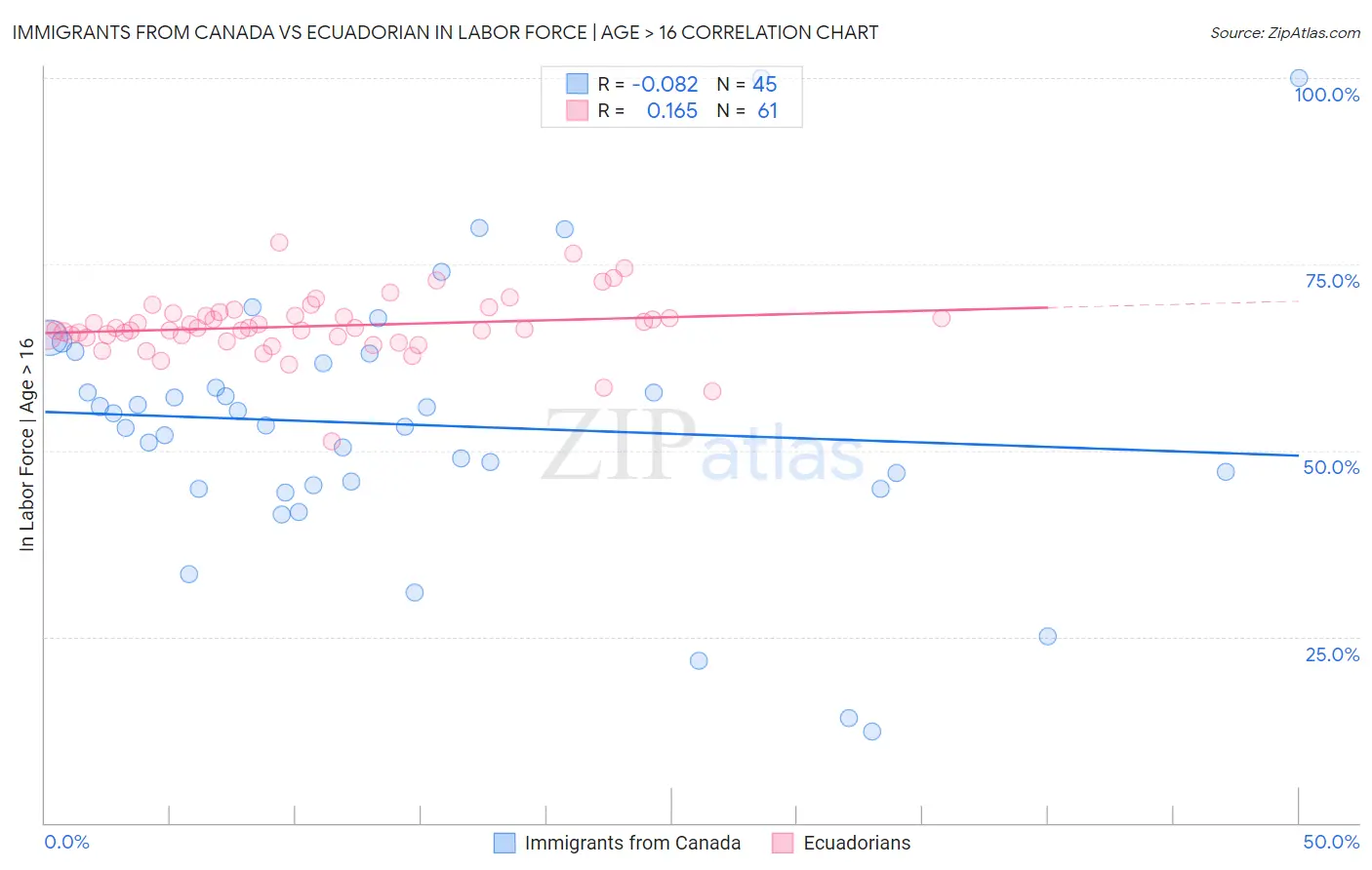Immigrants from Canada vs Ecuadorian In Labor Force | Age > 16