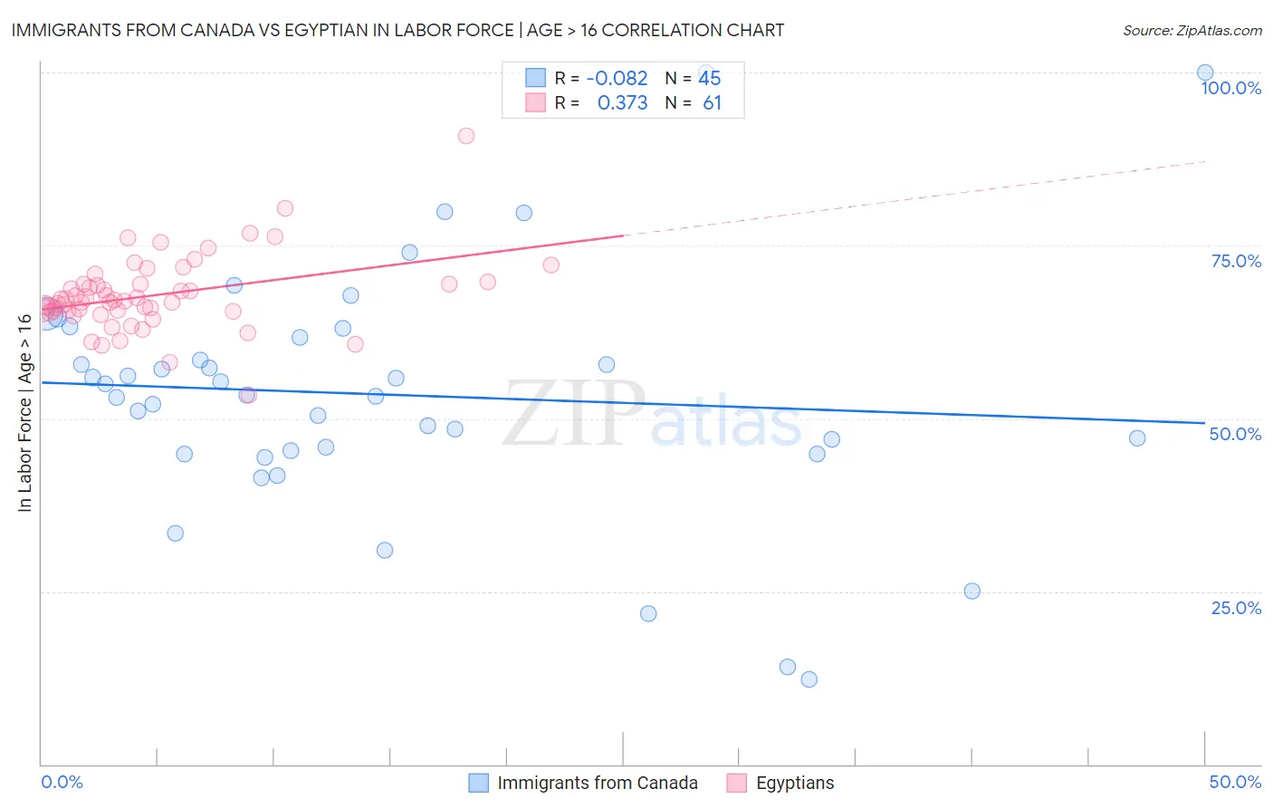 Immigrants from Canada vs Egyptian In Labor Force | Age > 16