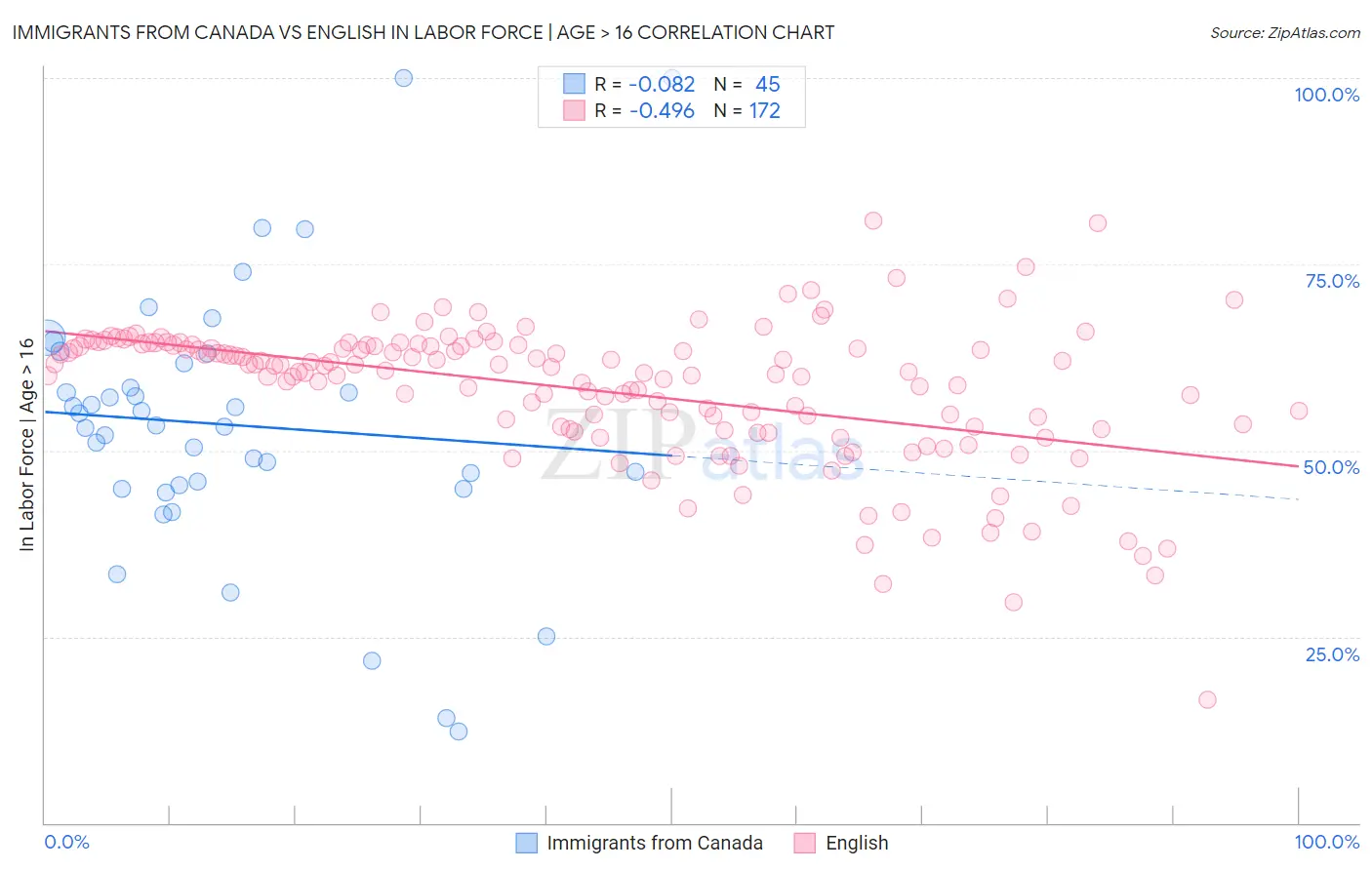 Immigrants from Canada vs English In Labor Force | Age > 16