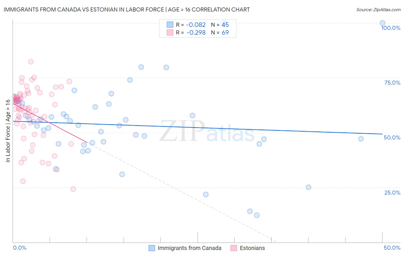 Immigrants from Canada vs Estonian In Labor Force | Age > 16