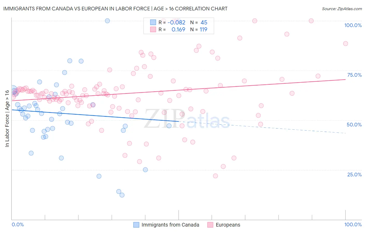 Immigrants from Canada vs European In Labor Force | Age > 16