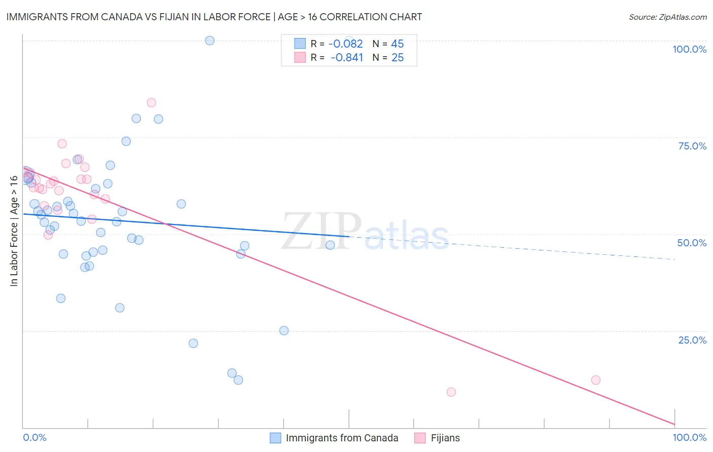Immigrants from Canada vs Fijian In Labor Force | Age > 16