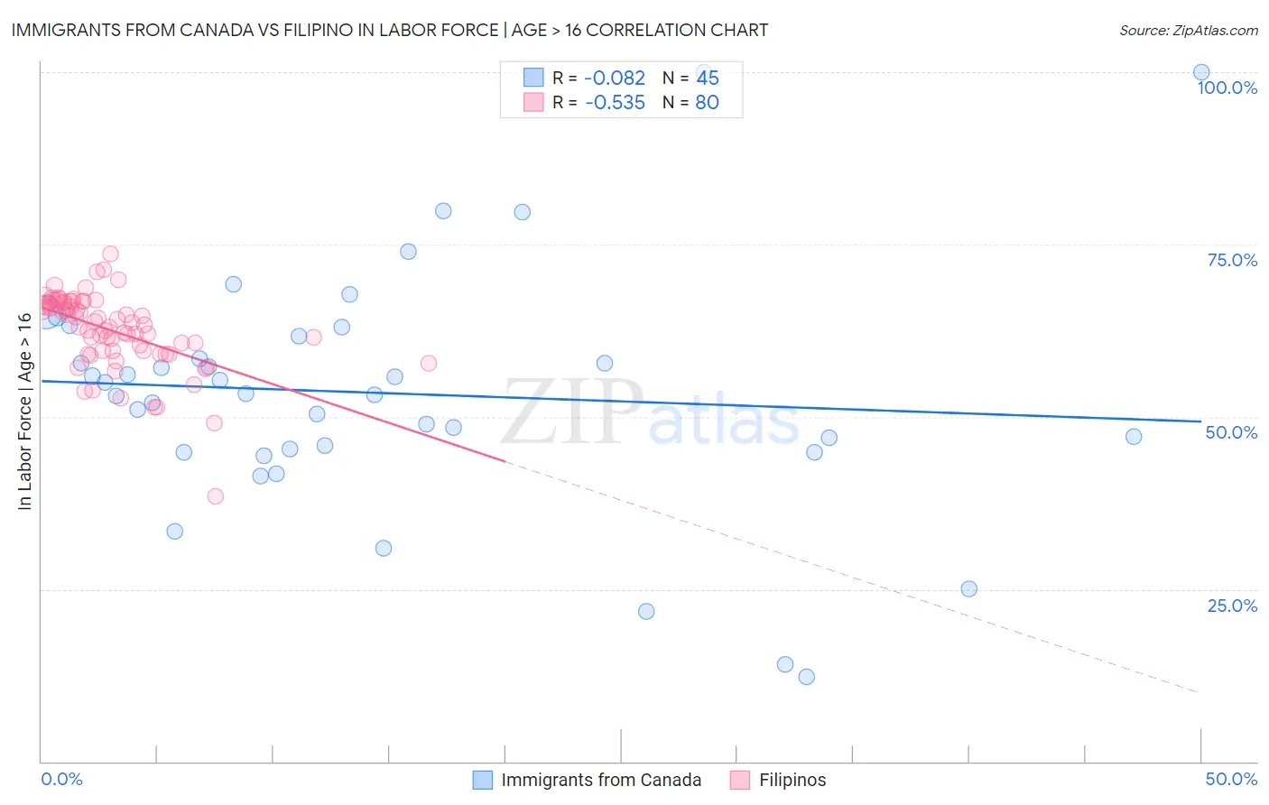 Immigrants from Canada vs Filipino In Labor Force | Age > 16