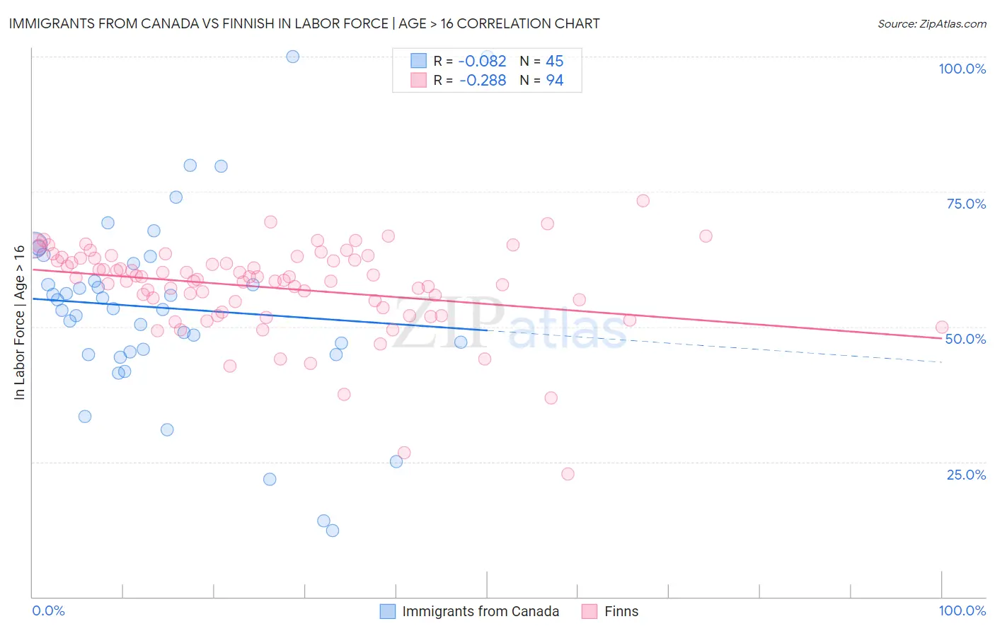 Immigrants from Canada vs Finnish In Labor Force | Age > 16