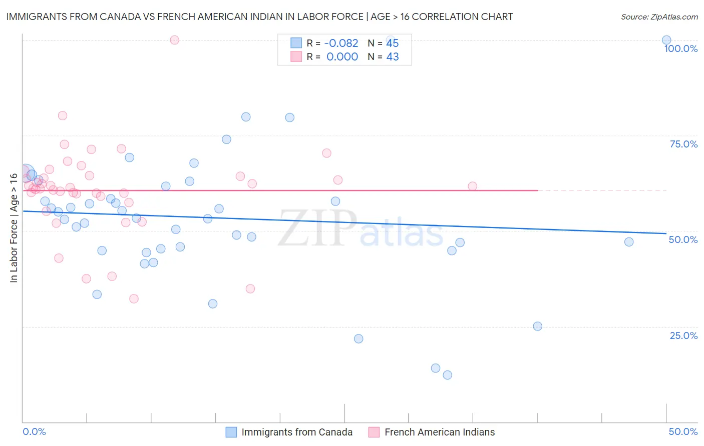 Immigrants from Canada vs French American Indian In Labor Force | Age > 16