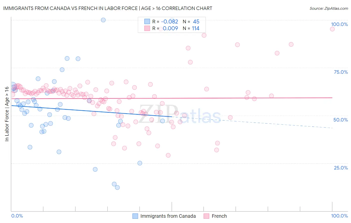 Immigrants from Canada vs French In Labor Force | Age > 16