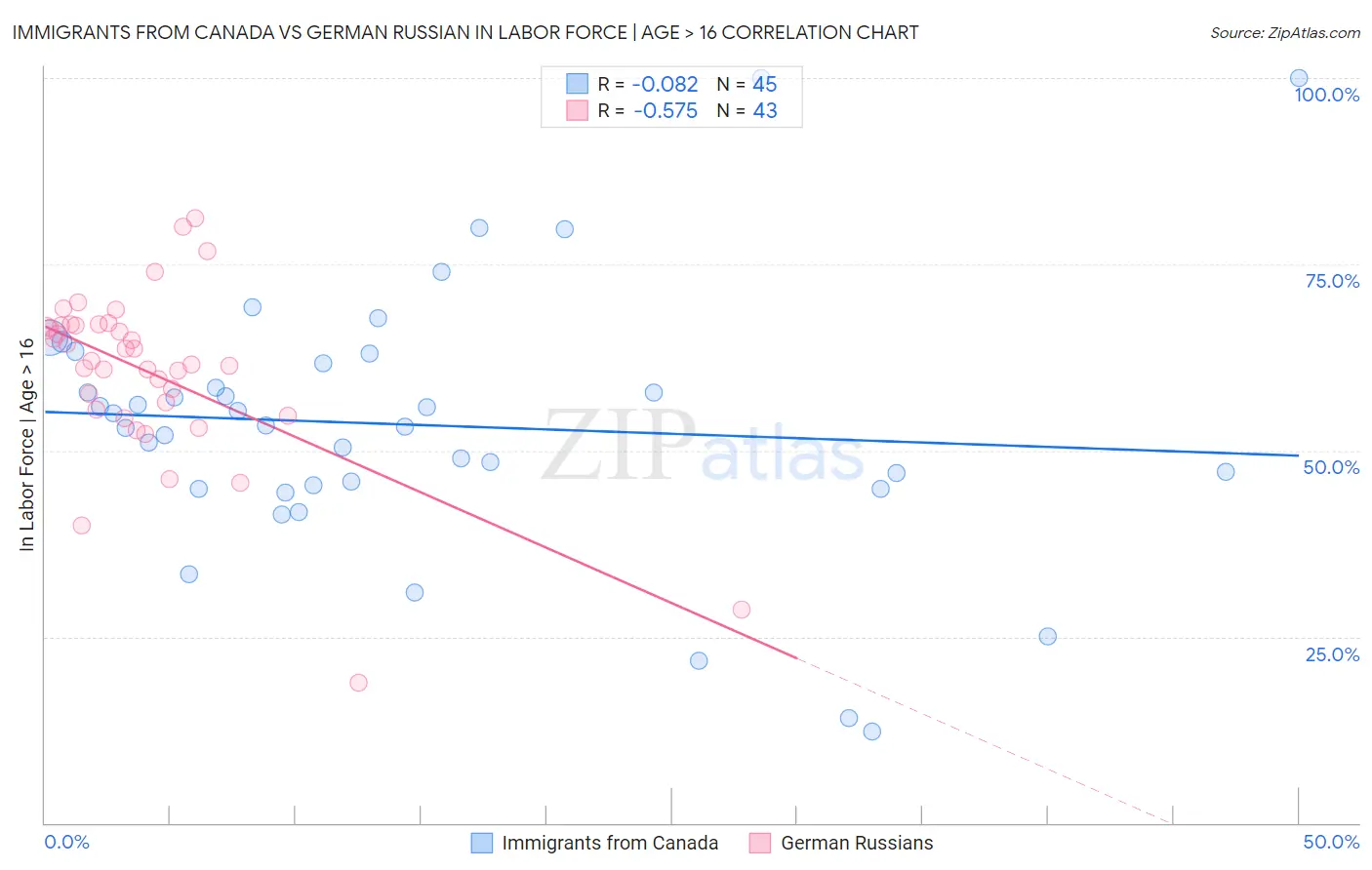 Immigrants from Canada vs German Russian In Labor Force | Age > 16