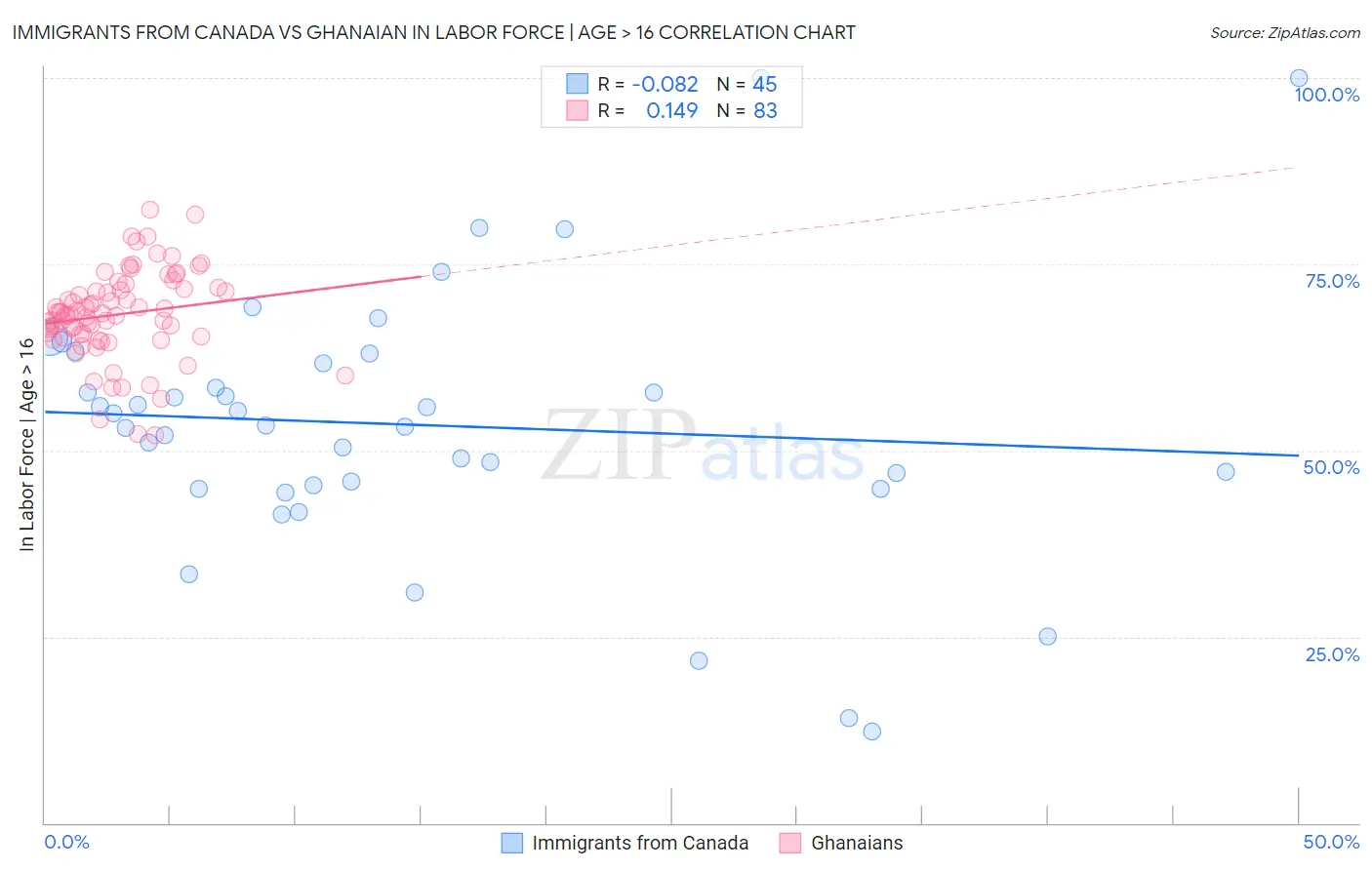 Immigrants from Canada vs Ghanaian In Labor Force | Age > 16