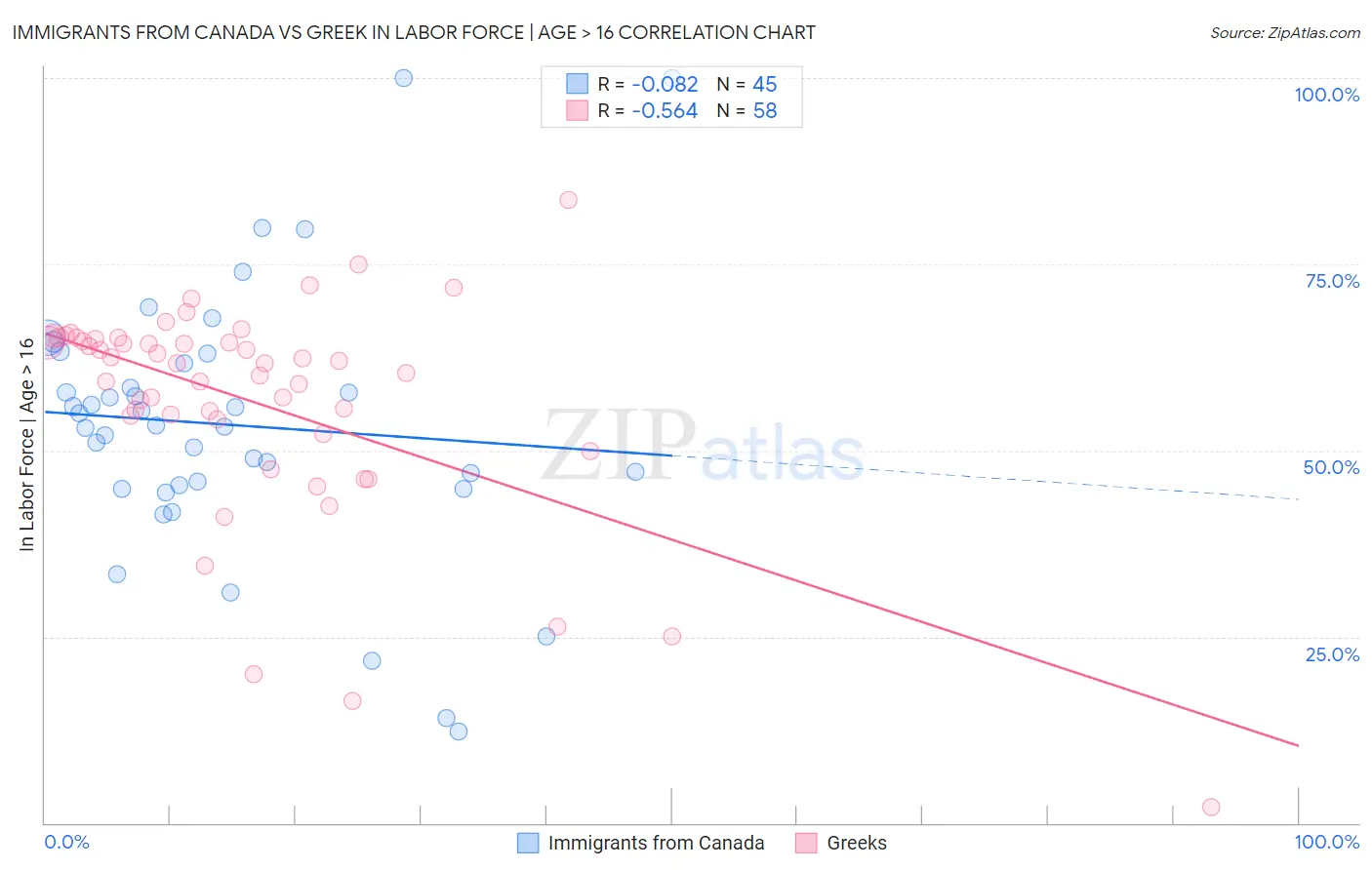 Immigrants from Canada vs Greek In Labor Force | Age > 16