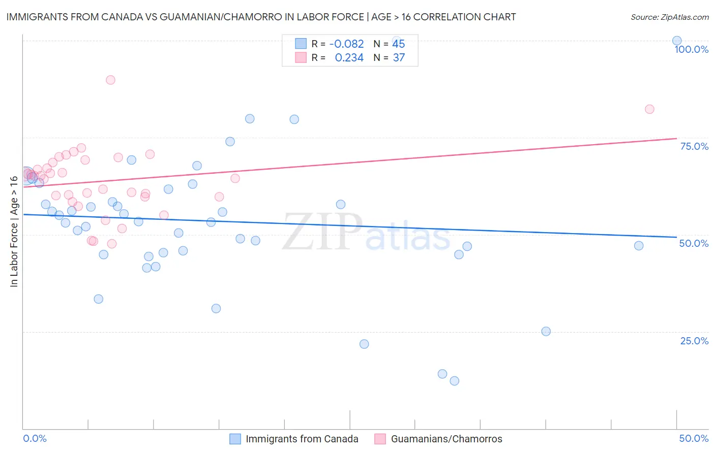 Immigrants from Canada vs Guamanian/Chamorro In Labor Force | Age > 16