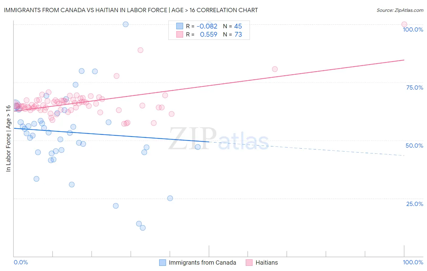 Immigrants from Canada vs Haitian In Labor Force | Age > 16