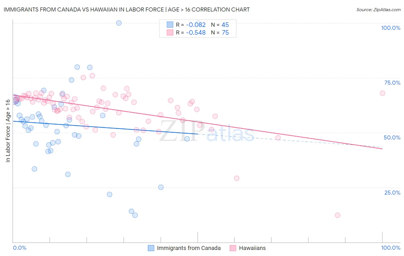 Immigrants from Canada vs Hawaiian In Labor Force | Age > 16