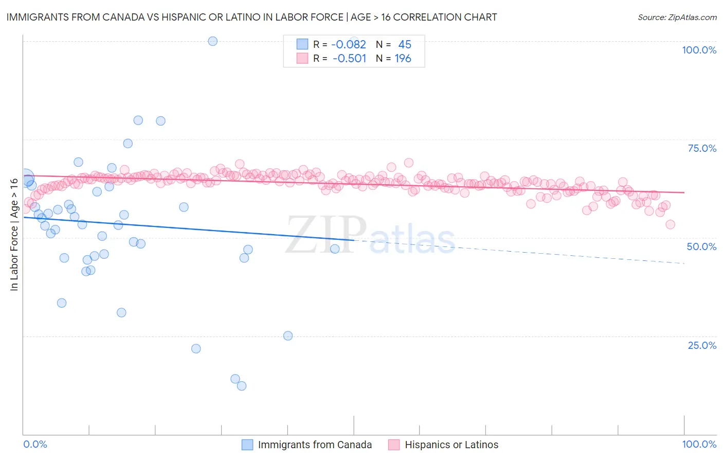 Immigrants from Canada vs Hispanic or Latino In Labor Force | Age > 16