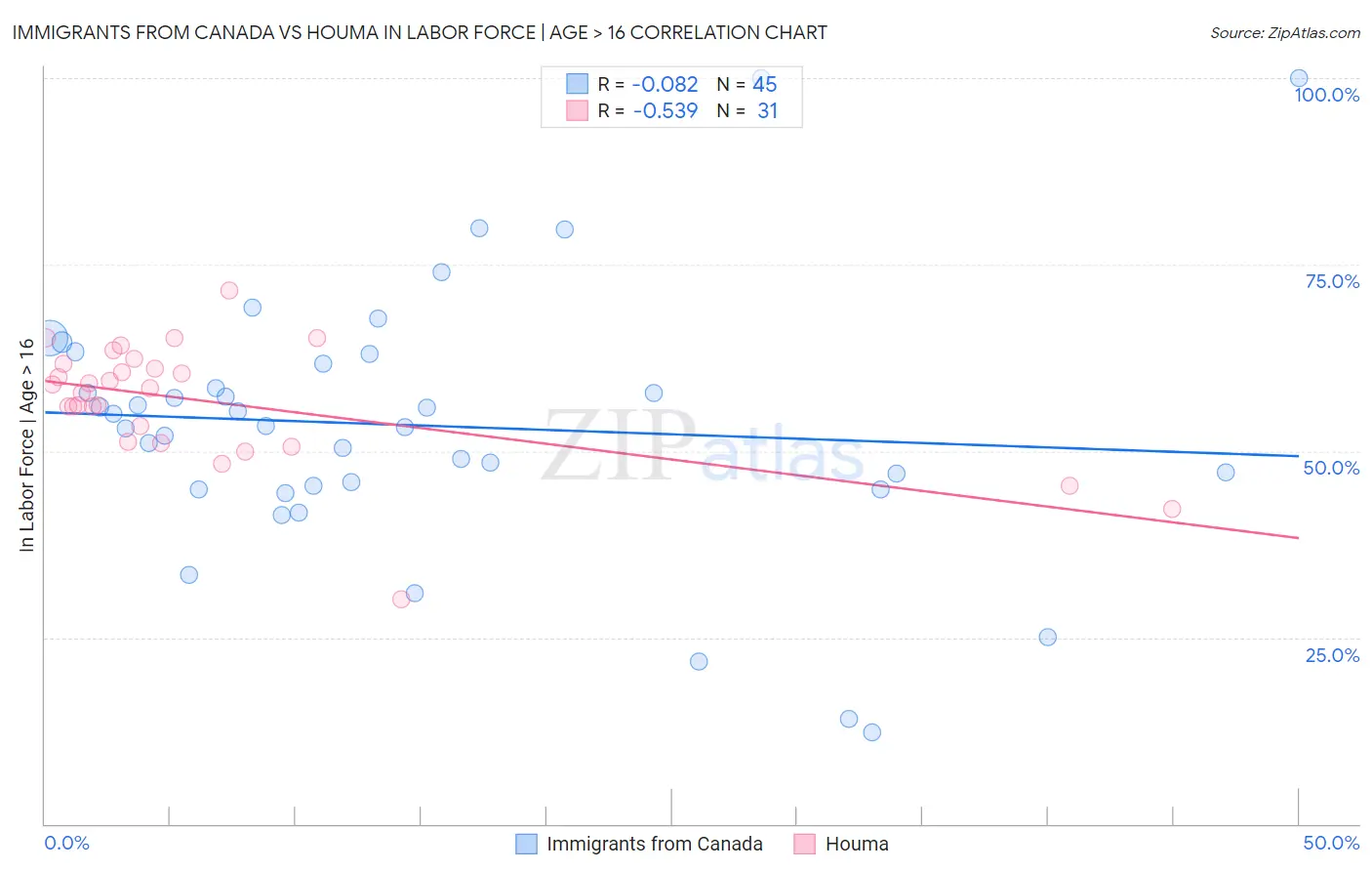 Immigrants from Canada vs Houma In Labor Force | Age > 16