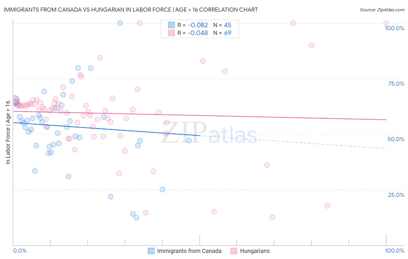 Immigrants from Canada vs Hungarian In Labor Force | Age > 16