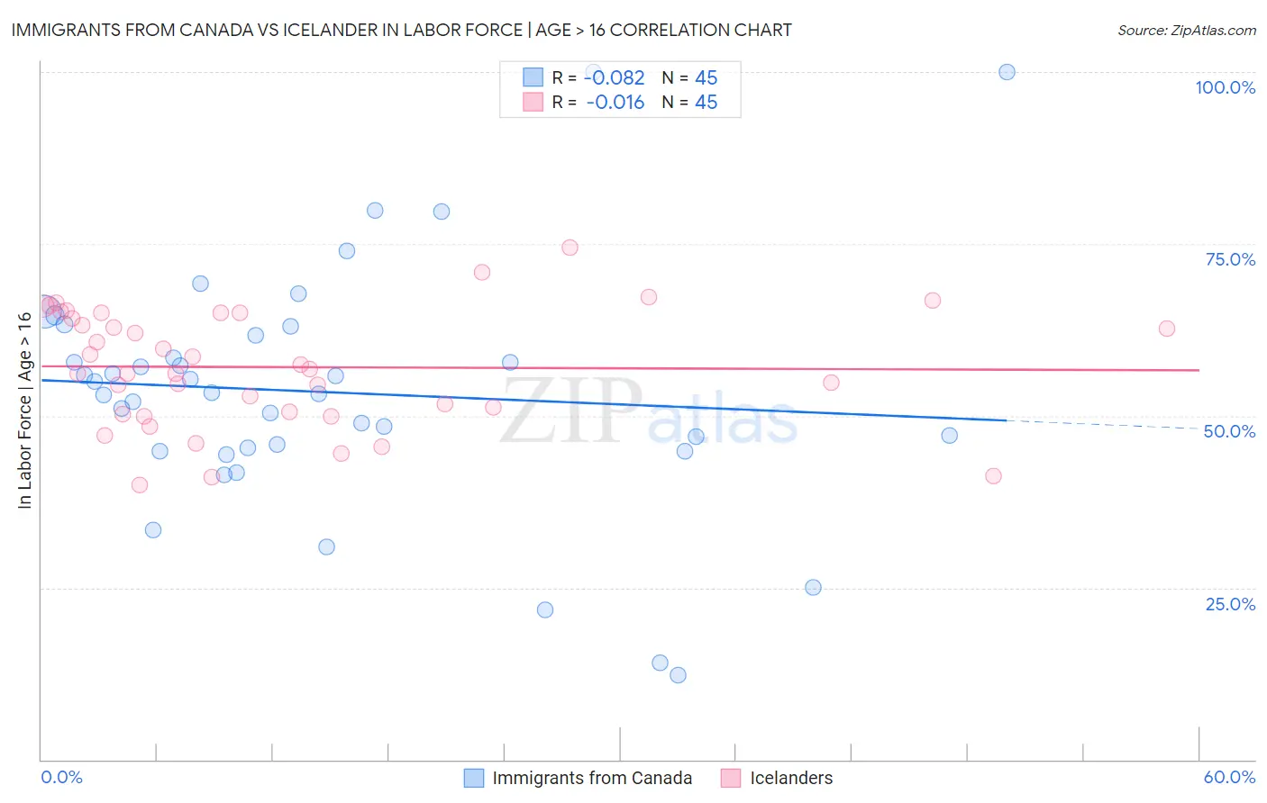Immigrants from Canada vs Icelander In Labor Force | Age > 16