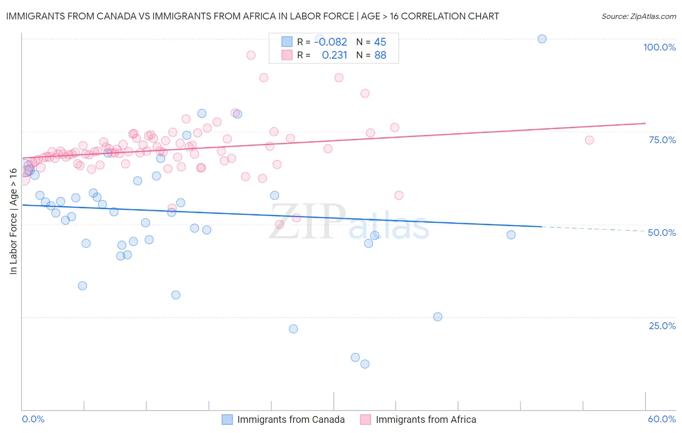 Immigrants from Canada vs Immigrants from Africa In Labor Force | Age > 16