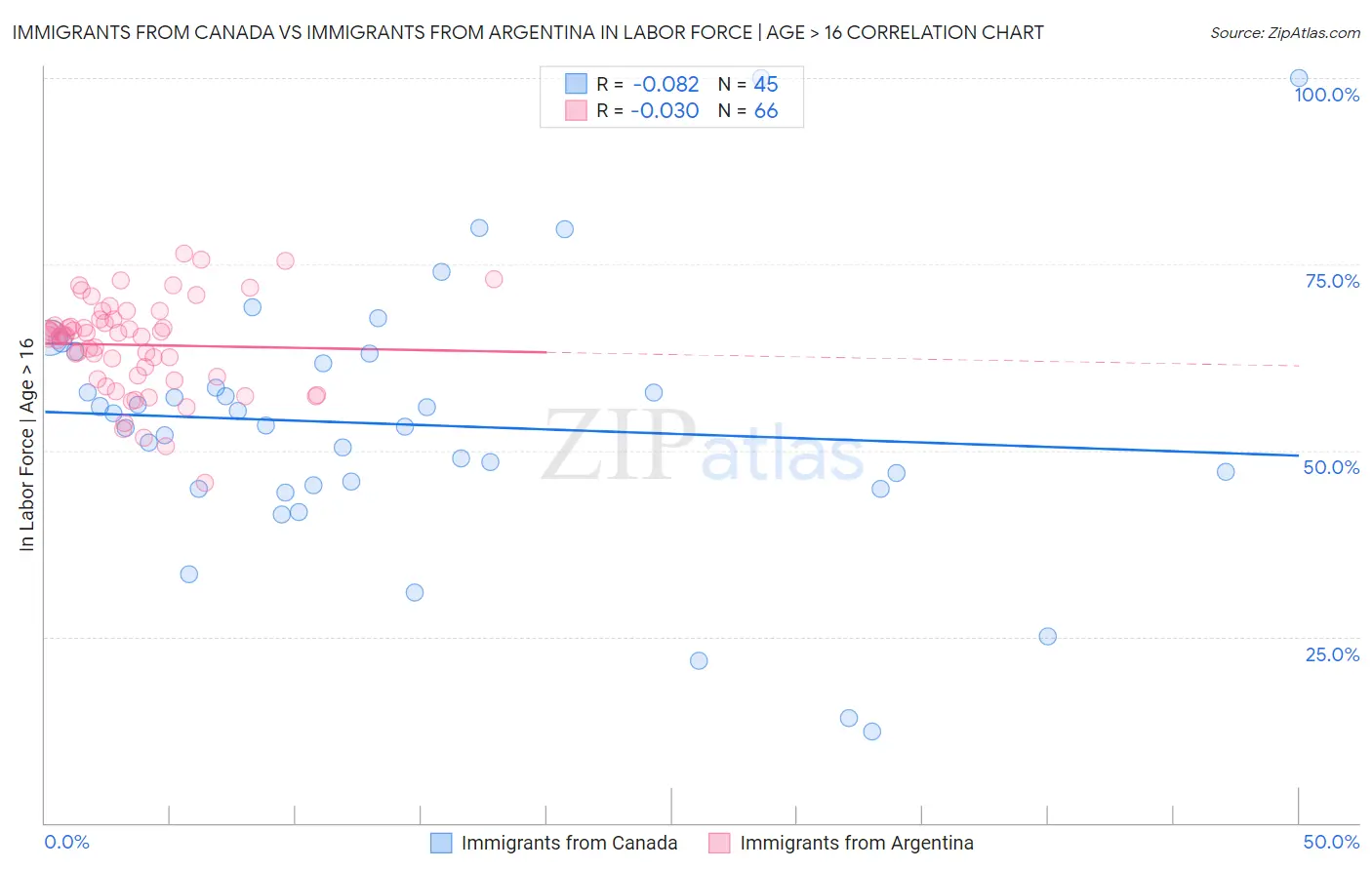 Immigrants from Canada vs Immigrants from Argentina In Labor Force | Age > 16