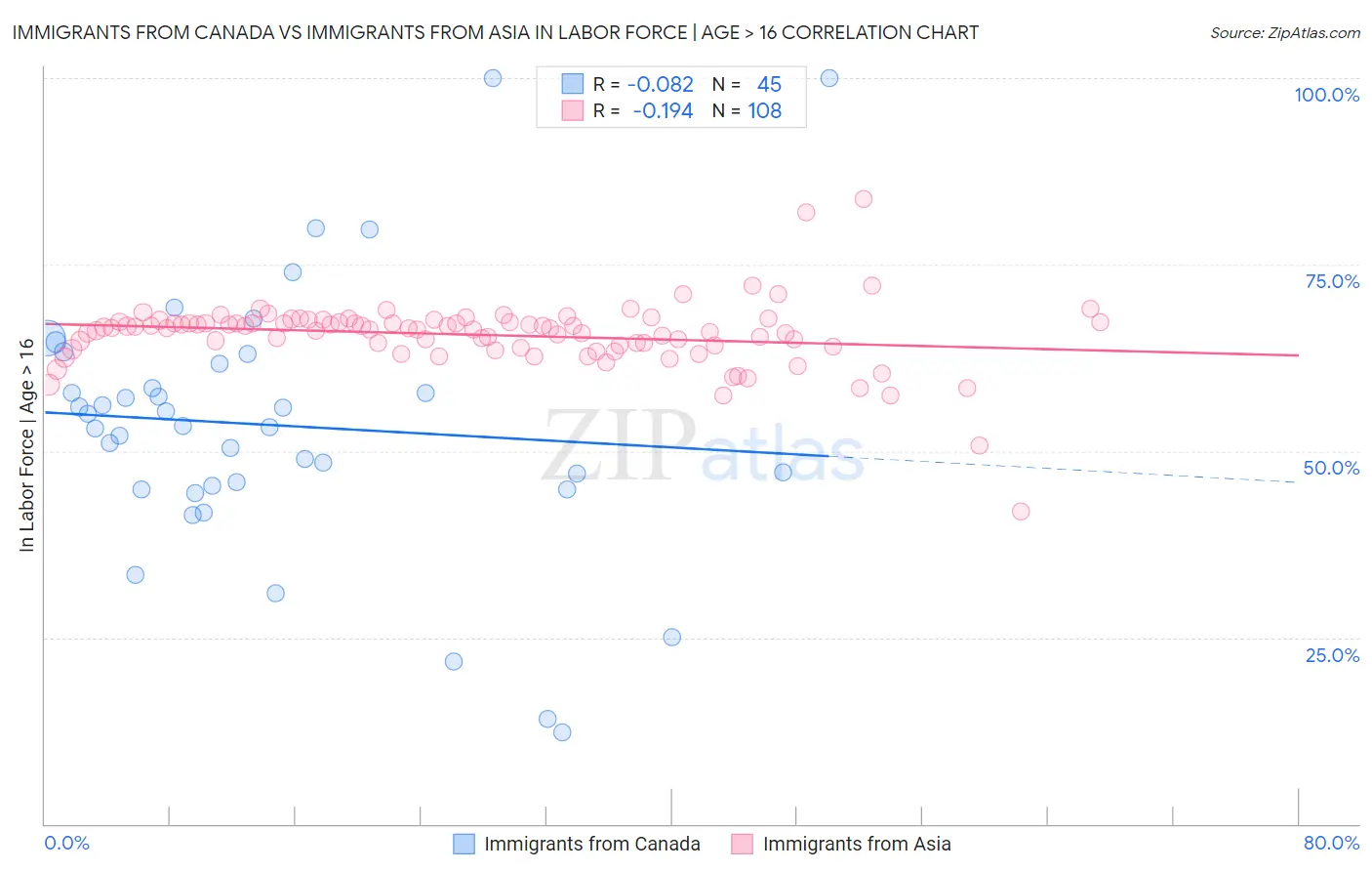 Immigrants from Canada vs Immigrants from Asia In Labor Force | Age > 16