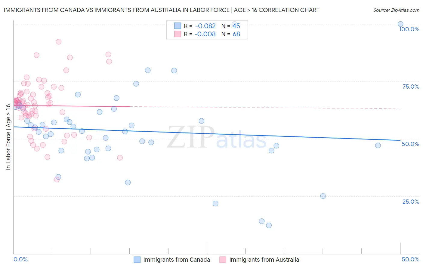 Immigrants from Canada vs Immigrants from Australia In Labor Force | Age > 16