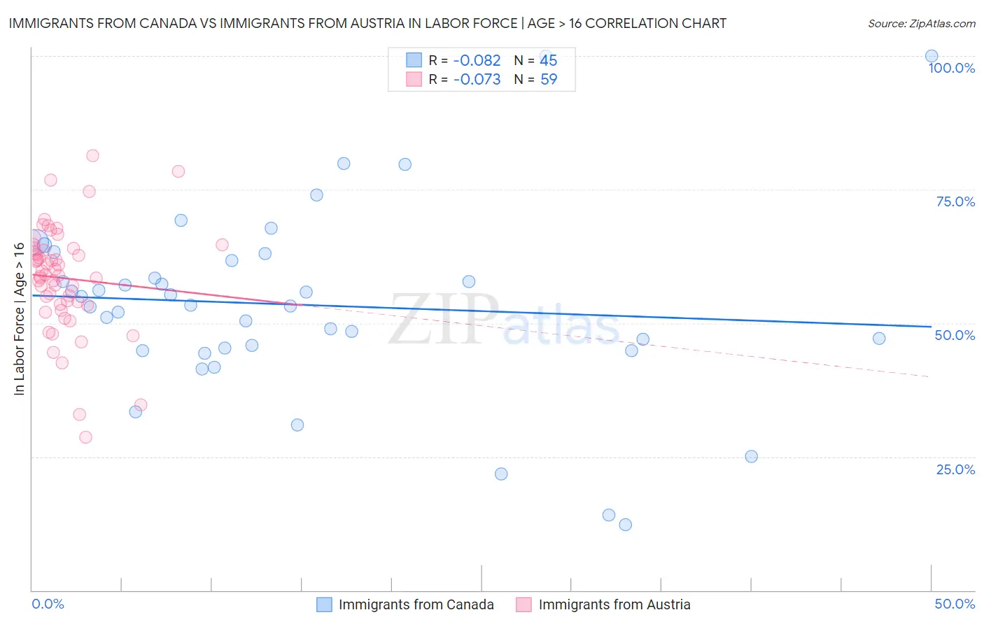 Immigrants from Canada vs Immigrants from Austria In Labor Force | Age > 16