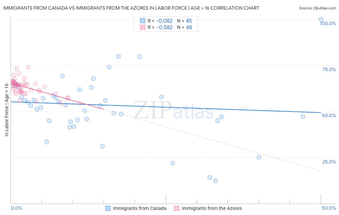 Immigrants from Canada vs Immigrants from the Azores In Labor Force | Age > 16