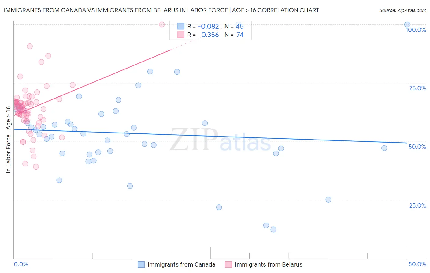 Immigrants from Canada vs Immigrants from Belarus In Labor Force | Age > 16