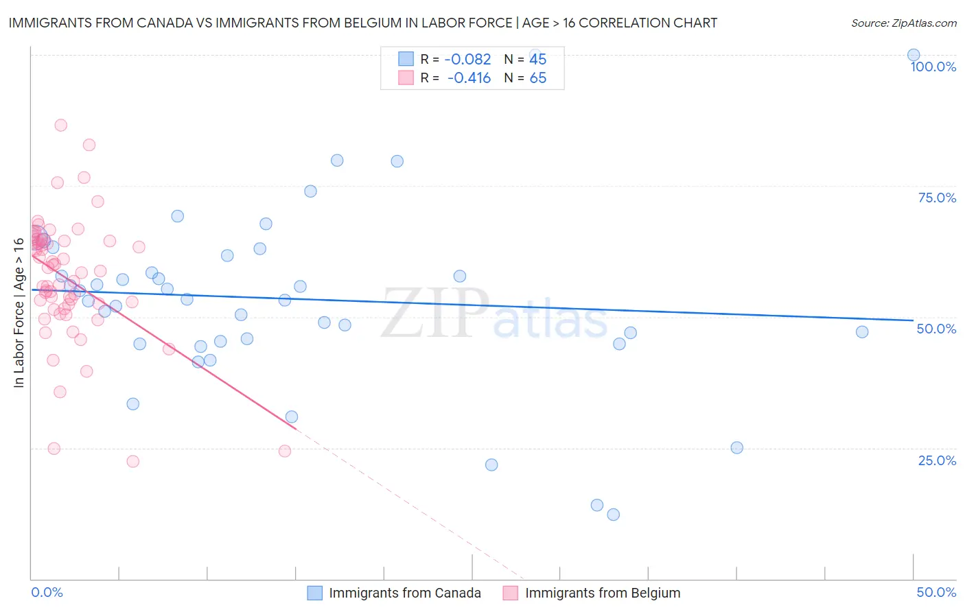Immigrants from Canada vs Immigrants from Belgium In Labor Force | Age > 16